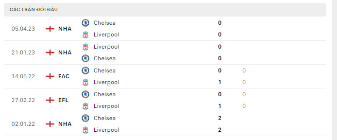 Kết quả đối đầu của Chelsea vs Liverpool