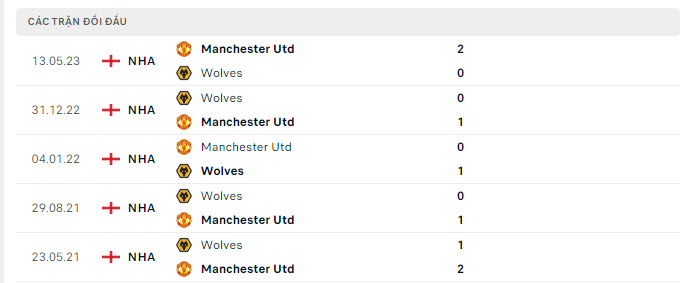 Lịch sử đối đầu của MU vs Wolves trong 5 trận gần nhất