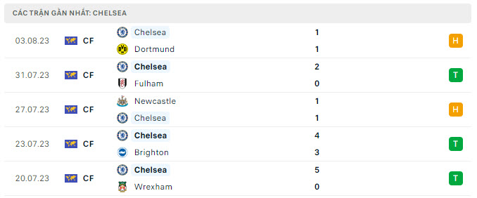 Phong độ Chelsea trong 5 trận gần nhất