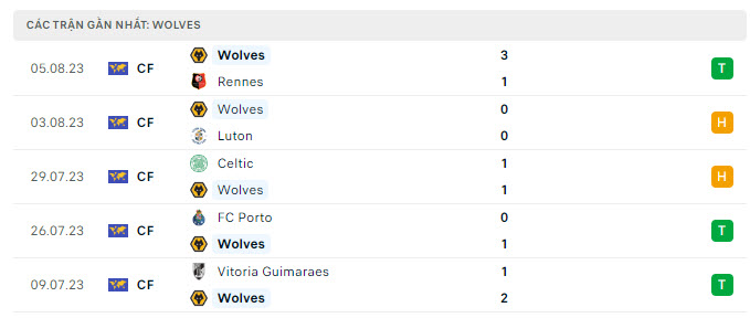Phong độ Wolves trong 5 trận gần nhất