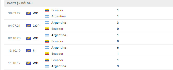 Lịch sử đối đầu Argentina vs Ecuador trong 5 trận gần nhất